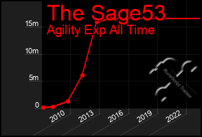 Total Graph of The Sage53