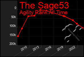 Total Graph of The Sage53