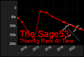 Total Graph of The Sage53