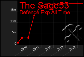 Total Graph of The Sage53