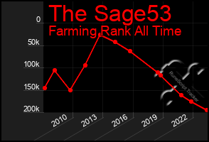 Total Graph of The Sage53