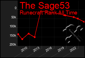 Total Graph of The Sage53