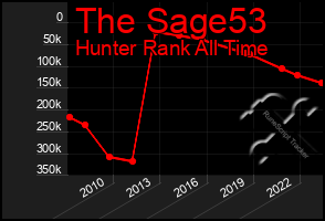 Total Graph of The Sage53