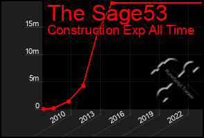 Total Graph of The Sage53