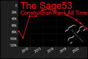 Total Graph of The Sage53