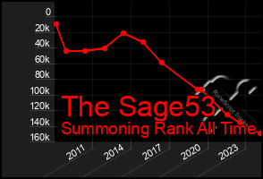 Total Graph of The Sage53