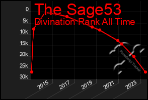 Total Graph of The Sage53