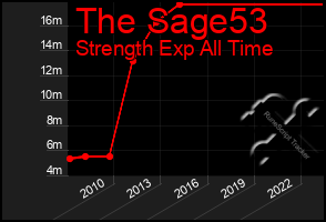 Total Graph of The Sage53