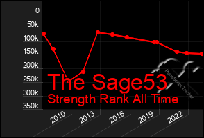 Total Graph of The Sage53