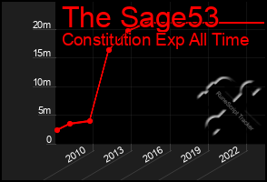 Total Graph of The Sage53