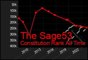 Total Graph of The Sage53