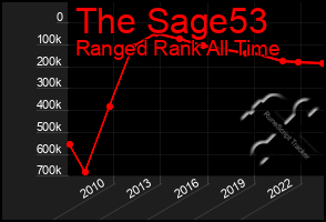 Total Graph of The Sage53