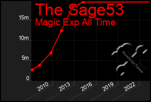 Total Graph of The Sage53