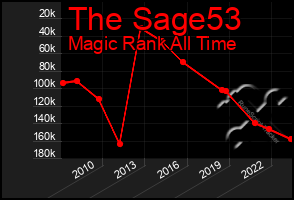 Total Graph of The Sage53