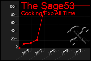 Total Graph of The Sage53