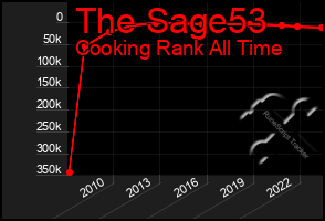 Total Graph of The Sage53