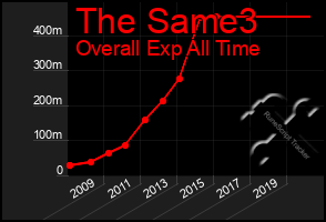 Total Graph of The Same3