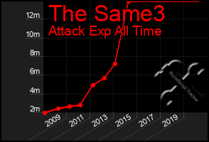 Total Graph of The Same3