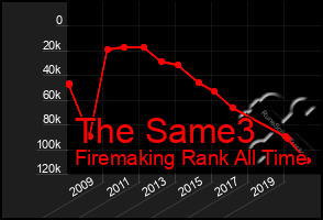 Total Graph of The Same3