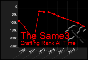 Total Graph of The Same3