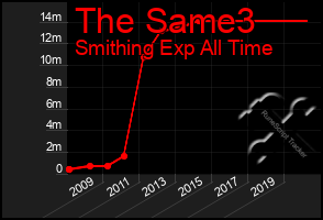 Total Graph of The Same3