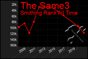 Total Graph of The Same3