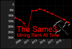 Total Graph of The Same3