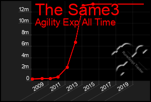 Total Graph of The Same3