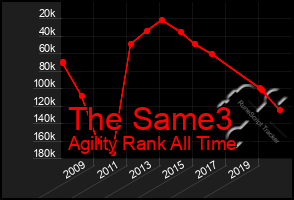 Total Graph of The Same3