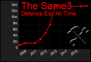 Total Graph of The Same3