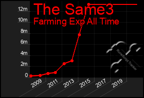 Total Graph of The Same3