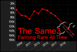 Total Graph of The Same3