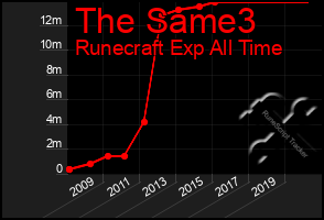 Total Graph of The Same3