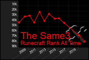 Total Graph of The Same3