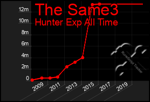 Total Graph of The Same3