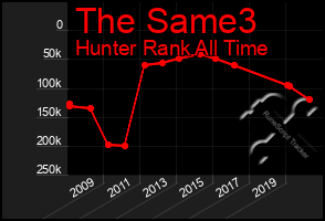 Total Graph of The Same3