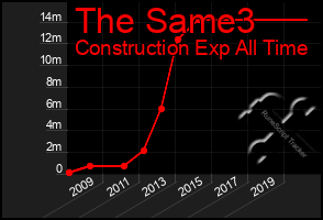 Total Graph of The Same3