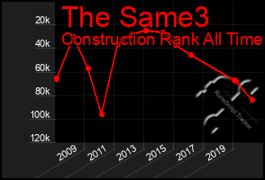 Total Graph of The Same3