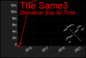Total Graph of The Same3
