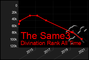 Total Graph of The Same3
