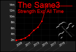 Total Graph of The Same3