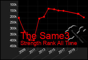 Total Graph of The Same3