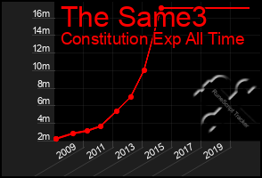 Total Graph of The Same3