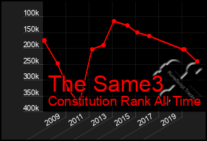 Total Graph of The Same3