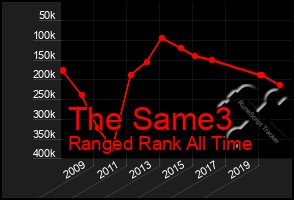 Total Graph of The Same3