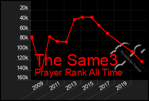Total Graph of The Same3