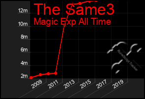 Total Graph of The Same3