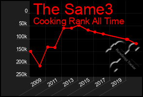 Total Graph of The Same3