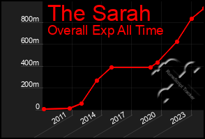 Total Graph of The Sarah