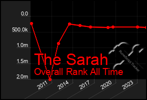 Total Graph of The Sarah